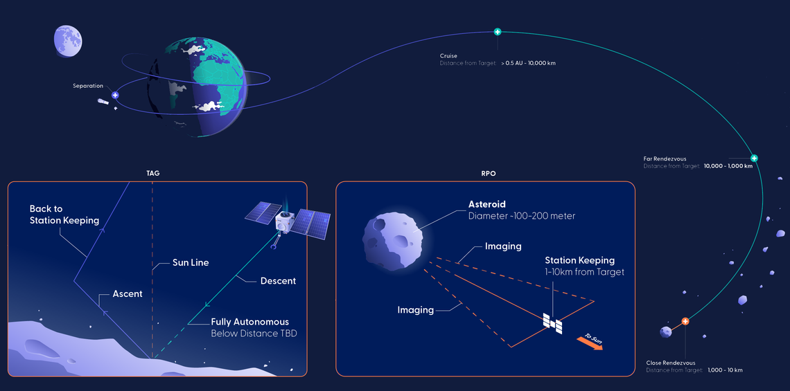 Mission ConOps for 'High Frontier'